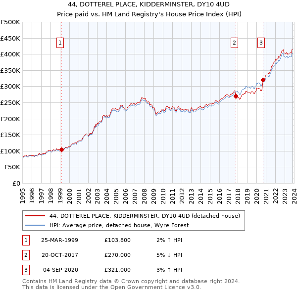 44, DOTTEREL PLACE, KIDDERMINSTER, DY10 4UD: Price paid vs HM Land Registry's House Price Index