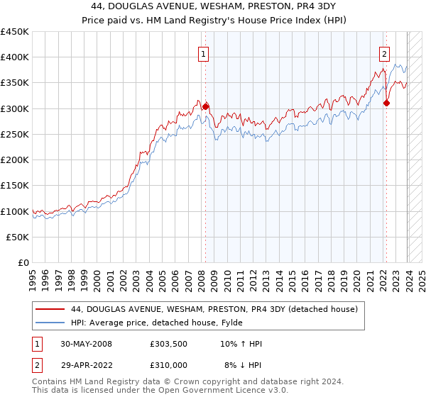 44, DOUGLAS AVENUE, WESHAM, PRESTON, PR4 3DY: Price paid vs HM Land Registry's House Price Index