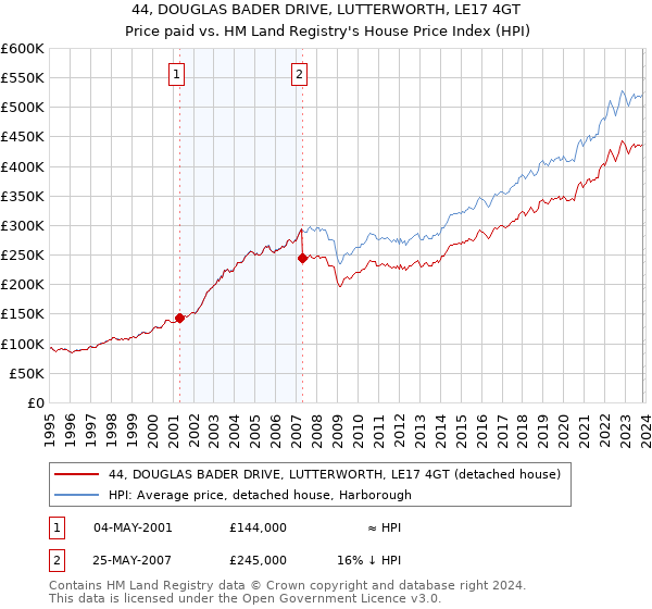 44, DOUGLAS BADER DRIVE, LUTTERWORTH, LE17 4GT: Price paid vs HM Land Registry's House Price Index