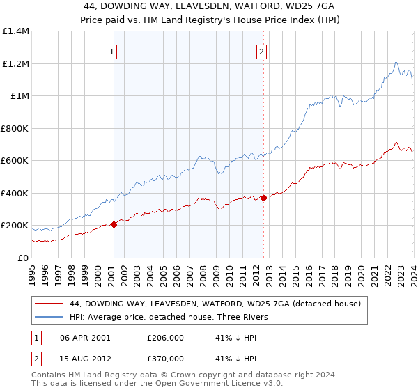44, DOWDING WAY, LEAVESDEN, WATFORD, WD25 7GA: Price paid vs HM Land Registry's House Price Index