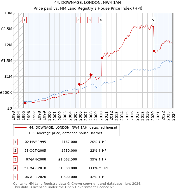 44, DOWNAGE, LONDON, NW4 1AH: Price paid vs HM Land Registry's House Price Index