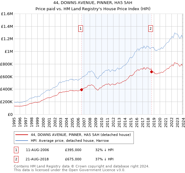 44, DOWNS AVENUE, PINNER, HA5 5AH: Price paid vs HM Land Registry's House Price Index