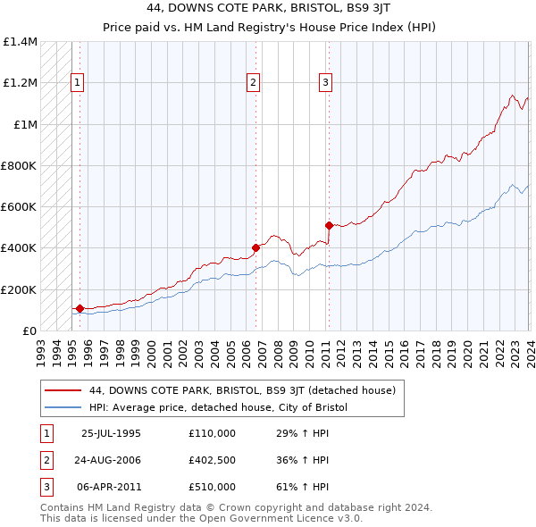 44, DOWNS COTE PARK, BRISTOL, BS9 3JT: Price paid vs HM Land Registry's House Price Index