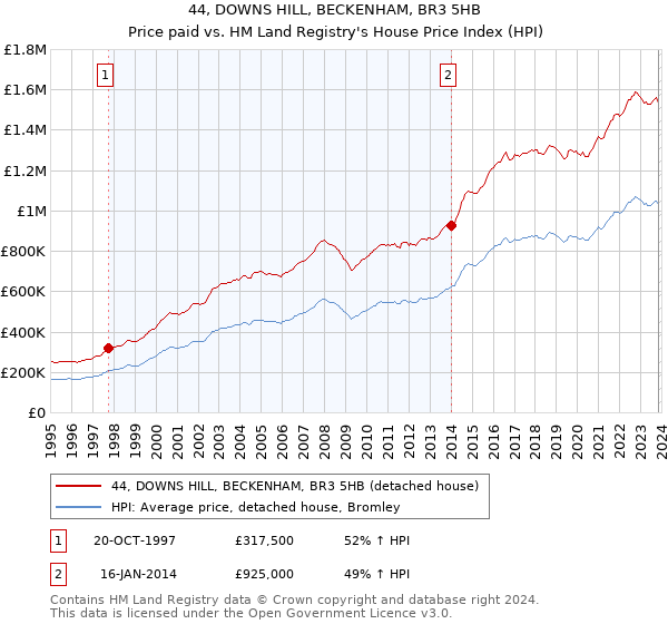 44, DOWNS HILL, BECKENHAM, BR3 5HB: Price paid vs HM Land Registry's House Price Index