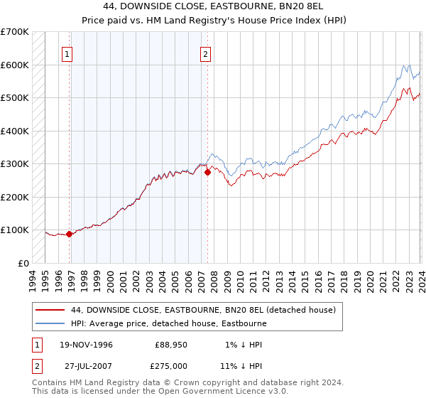 44, DOWNSIDE CLOSE, EASTBOURNE, BN20 8EL: Price paid vs HM Land Registry's House Price Index