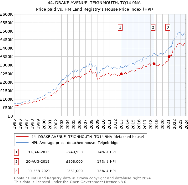 44, DRAKE AVENUE, TEIGNMOUTH, TQ14 9NA: Price paid vs HM Land Registry's House Price Index
