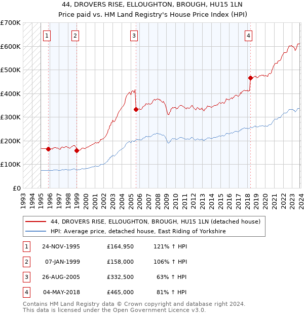 44, DROVERS RISE, ELLOUGHTON, BROUGH, HU15 1LN: Price paid vs HM Land Registry's House Price Index