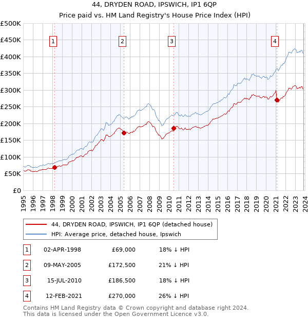 44, DRYDEN ROAD, IPSWICH, IP1 6QP: Price paid vs HM Land Registry's House Price Index