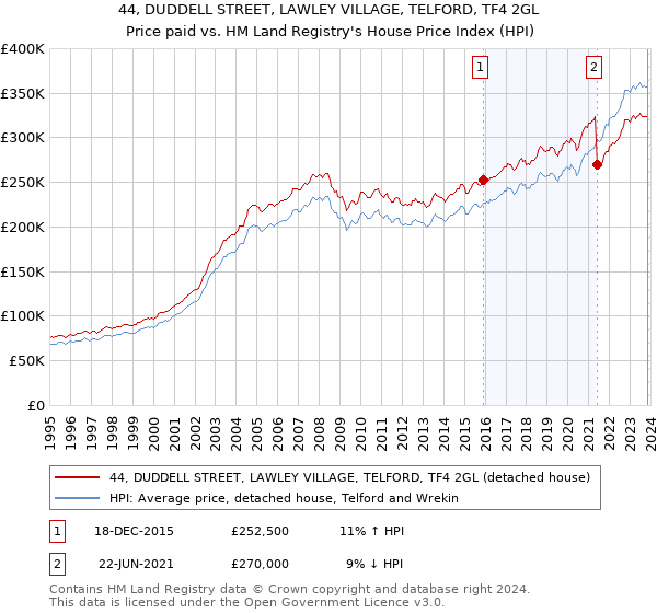 44, DUDDELL STREET, LAWLEY VILLAGE, TELFORD, TF4 2GL: Price paid vs HM Land Registry's House Price Index