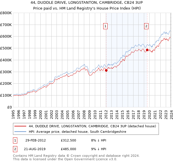 44, DUDDLE DRIVE, LONGSTANTON, CAMBRIDGE, CB24 3UP: Price paid vs HM Land Registry's House Price Index