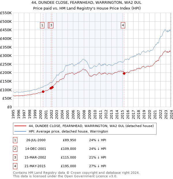 44, DUNDEE CLOSE, FEARNHEAD, WARRINGTON, WA2 0UL: Price paid vs HM Land Registry's House Price Index