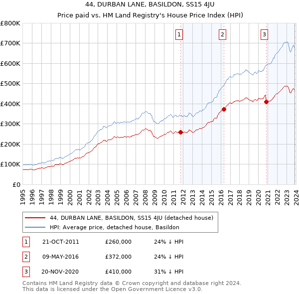 44, DURBAN LANE, BASILDON, SS15 4JU: Price paid vs HM Land Registry's House Price Index