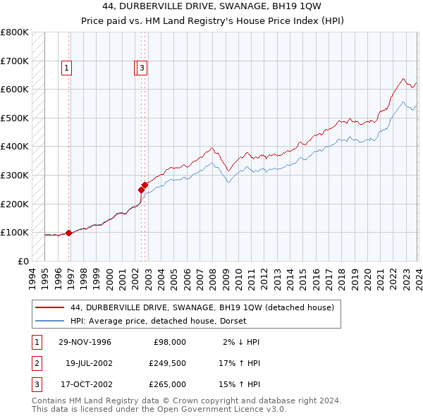44, DURBERVILLE DRIVE, SWANAGE, BH19 1QW: Price paid vs HM Land Registry's House Price Index