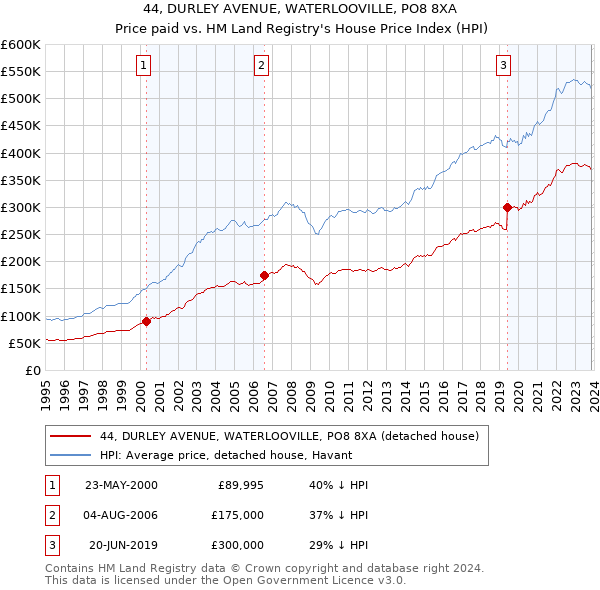 44, DURLEY AVENUE, WATERLOOVILLE, PO8 8XA: Price paid vs HM Land Registry's House Price Index