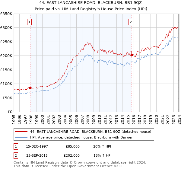 44, EAST LANCASHIRE ROAD, BLACKBURN, BB1 9QZ: Price paid vs HM Land Registry's House Price Index
