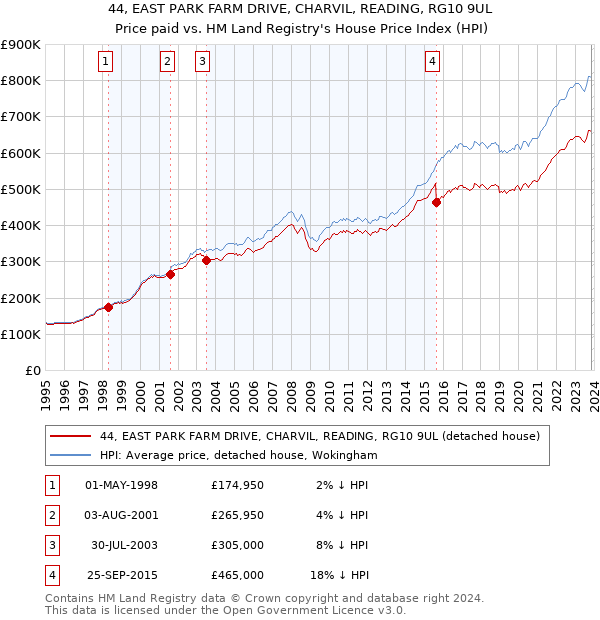 44, EAST PARK FARM DRIVE, CHARVIL, READING, RG10 9UL: Price paid vs HM Land Registry's House Price Index