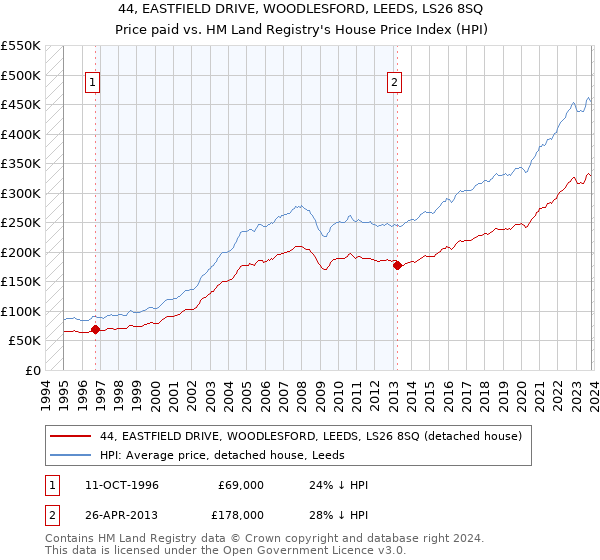 44, EASTFIELD DRIVE, WOODLESFORD, LEEDS, LS26 8SQ: Price paid vs HM Land Registry's House Price Index