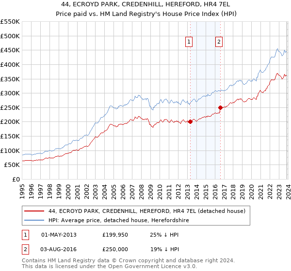 44, ECROYD PARK, CREDENHILL, HEREFORD, HR4 7EL: Price paid vs HM Land Registry's House Price Index