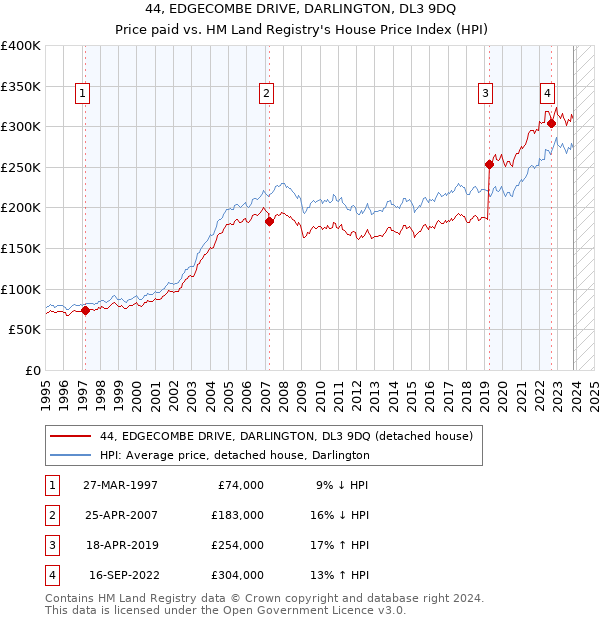 44, EDGECOMBE DRIVE, DARLINGTON, DL3 9DQ: Price paid vs HM Land Registry's House Price Index