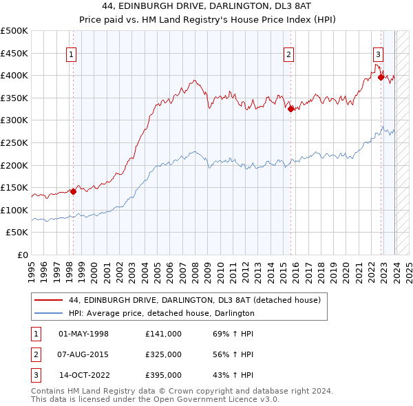 44, EDINBURGH DRIVE, DARLINGTON, DL3 8AT: Price paid vs HM Land Registry's House Price Index