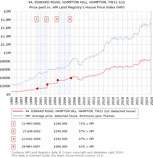 44, EDWARD ROAD, HAMPTON HILL, HAMPTON, TW12 1LG: Price paid vs HM Land Registry's House Price Index