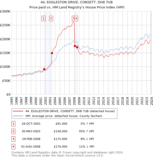 44, EGGLESTON DRIVE, CONSETT, DH8 7UB: Price paid vs HM Land Registry's House Price Index