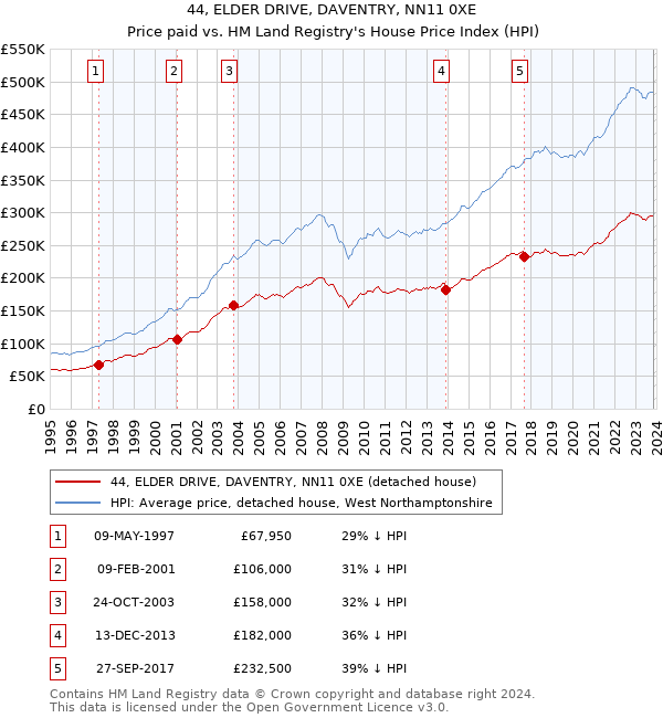 44, ELDER DRIVE, DAVENTRY, NN11 0XE: Price paid vs HM Land Registry's House Price Index