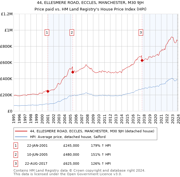 44, ELLESMERE ROAD, ECCLES, MANCHESTER, M30 9JH: Price paid vs HM Land Registry's House Price Index