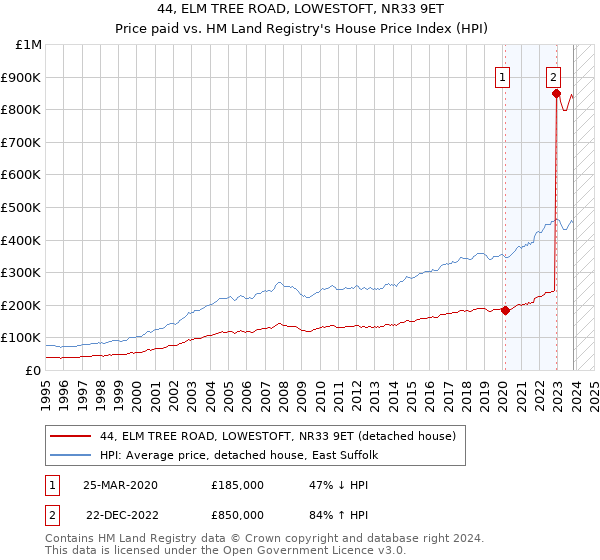 44, ELM TREE ROAD, LOWESTOFT, NR33 9ET: Price paid vs HM Land Registry's House Price Index