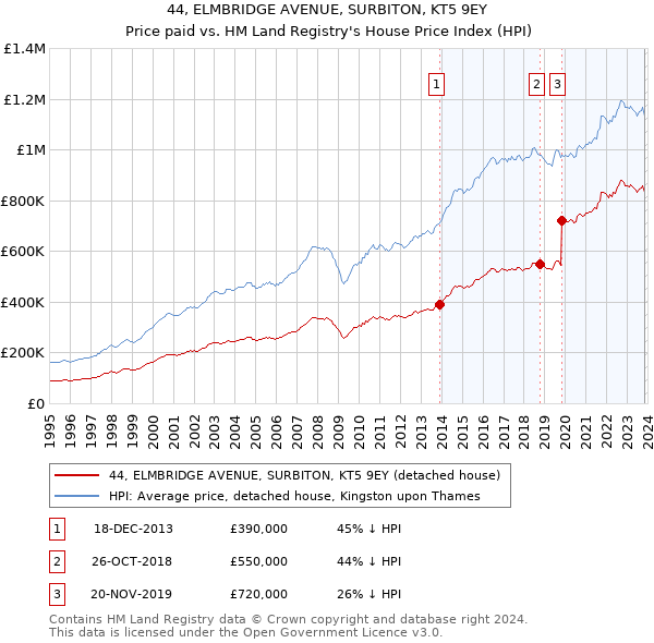 44, ELMBRIDGE AVENUE, SURBITON, KT5 9EY: Price paid vs HM Land Registry's House Price Index