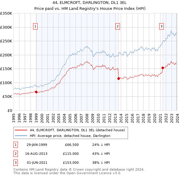 44, ELMCROFT, DARLINGTON, DL1 3EL: Price paid vs HM Land Registry's House Price Index