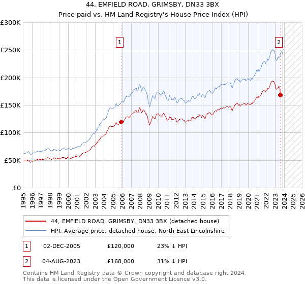 44, EMFIELD ROAD, GRIMSBY, DN33 3BX: Price paid vs HM Land Registry's House Price Index