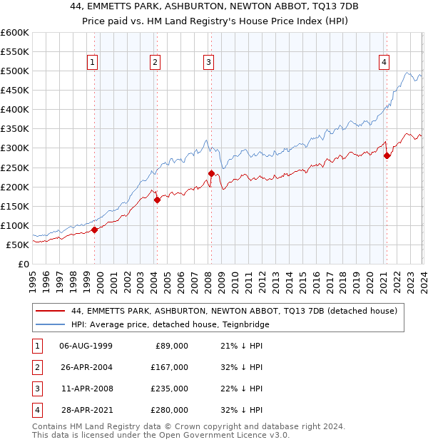 44, EMMETTS PARK, ASHBURTON, NEWTON ABBOT, TQ13 7DB: Price paid vs HM Land Registry's House Price Index