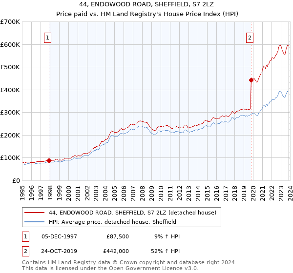 44, ENDOWOOD ROAD, SHEFFIELD, S7 2LZ: Price paid vs HM Land Registry's House Price Index