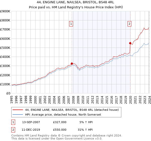 44, ENGINE LANE, NAILSEA, BRISTOL, BS48 4RL: Price paid vs HM Land Registry's House Price Index