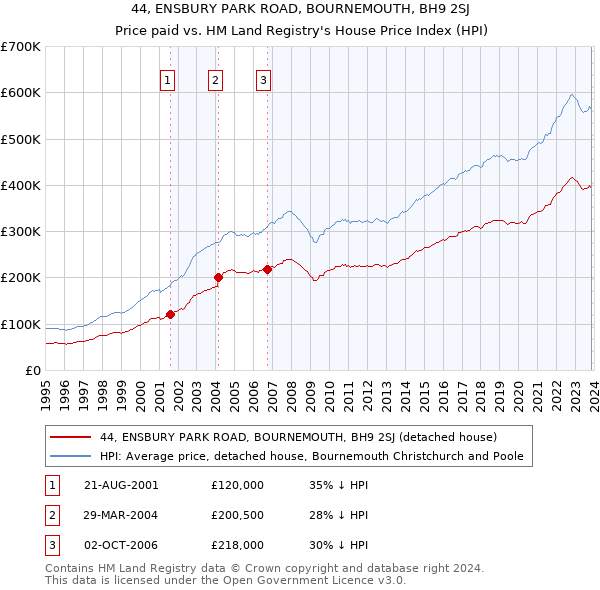 44, ENSBURY PARK ROAD, BOURNEMOUTH, BH9 2SJ: Price paid vs HM Land Registry's House Price Index