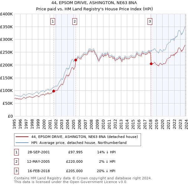 44, EPSOM DRIVE, ASHINGTON, NE63 8NA: Price paid vs HM Land Registry's House Price Index