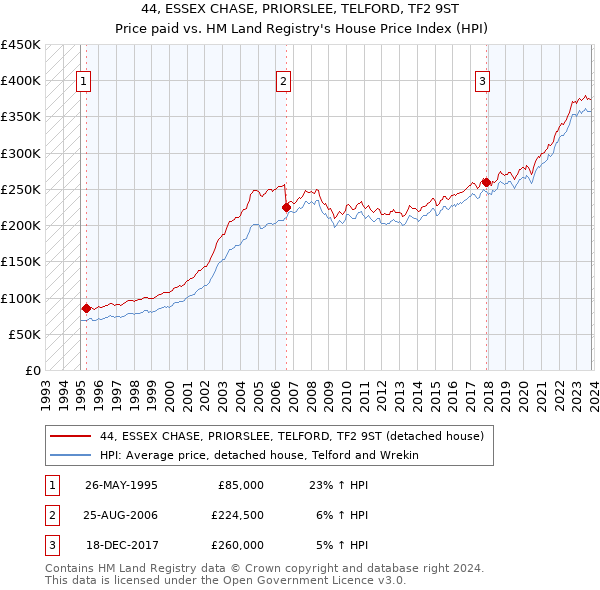 44, ESSEX CHASE, PRIORSLEE, TELFORD, TF2 9ST: Price paid vs HM Land Registry's House Price Index