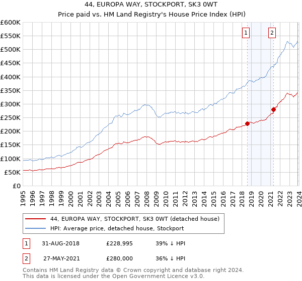 44, EUROPA WAY, STOCKPORT, SK3 0WT: Price paid vs HM Land Registry's House Price Index