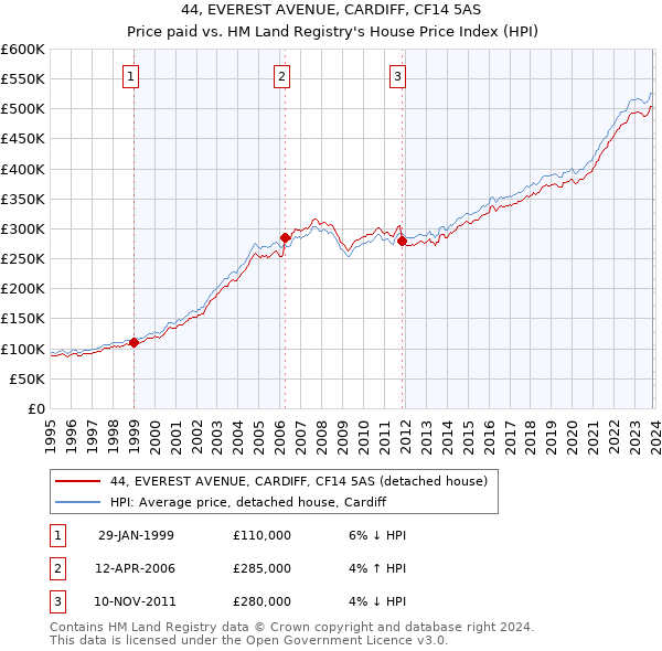 44, EVEREST AVENUE, CARDIFF, CF14 5AS: Price paid vs HM Land Registry's House Price Index
