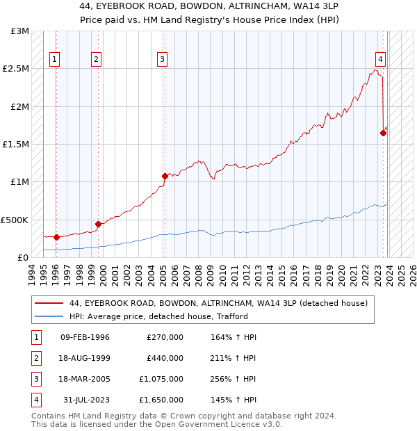 44, EYEBROOK ROAD, BOWDON, ALTRINCHAM, WA14 3LP: Price paid vs HM Land Registry's House Price Index