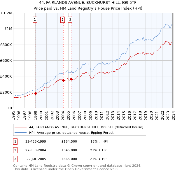44, FAIRLANDS AVENUE, BUCKHURST HILL, IG9 5TF: Price paid vs HM Land Registry's House Price Index