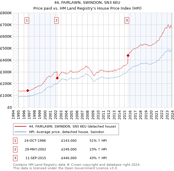 44, FAIRLAWN, SWINDON, SN3 6EU: Price paid vs HM Land Registry's House Price Index