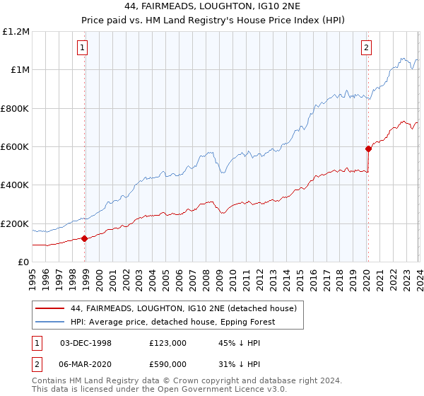 44, FAIRMEADS, LOUGHTON, IG10 2NE: Price paid vs HM Land Registry's House Price Index