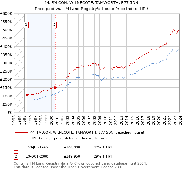 44, FALCON, WILNECOTE, TAMWORTH, B77 5DN: Price paid vs HM Land Registry's House Price Index