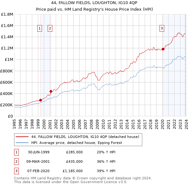 44, FALLOW FIELDS, LOUGHTON, IG10 4QP: Price paid vs HM Land Registry's House Price Index