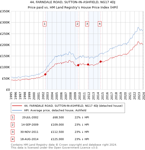 44, FARNDALE ROAD, SUTTON-IN-ASHFIELD, NG17 4DJ: Price paid vs HM Land Registry's House Price Index