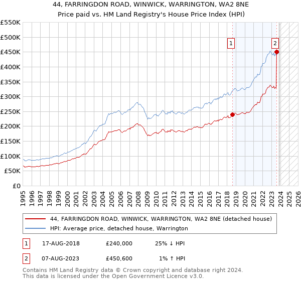 44, FARRINGDON ROAD, WINWICK, WARRINGTON, WA2 8NE: Price paid vs HM Land Registry's House Price Index