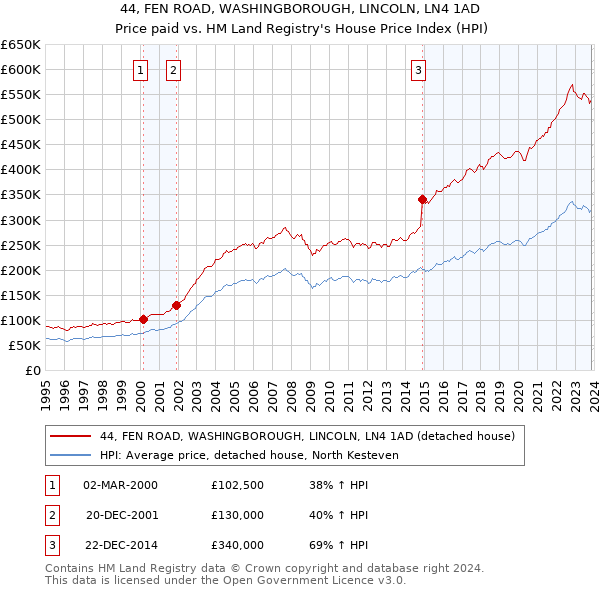 44, FEN ROAD, WASHINGBOROUGH, LINCOLN, LN4 1AD: Price paid vs HM Land Registry's House Price Index