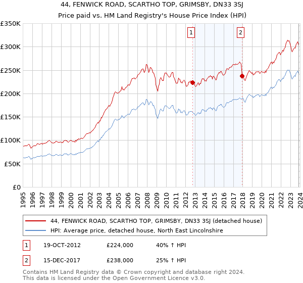 44, FENWICK ROAD, SCARTHO TOP, GRIMSBY, DN33 3SJ: Price paid vs HM Land Registry's House Price Index
